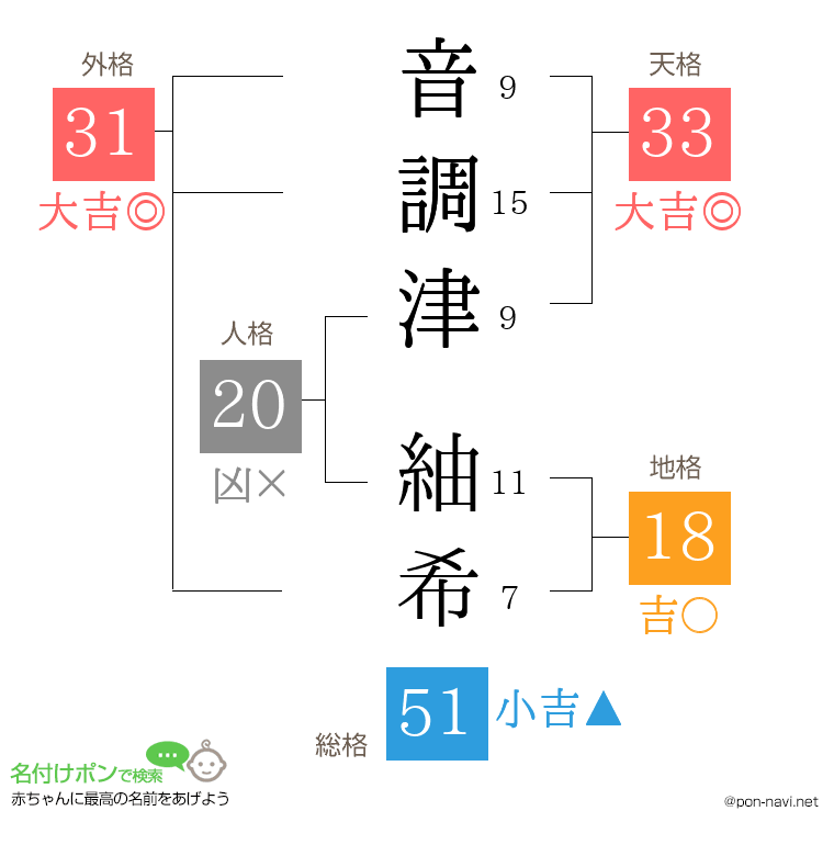 音調津 紬希さんの姓名判断結果