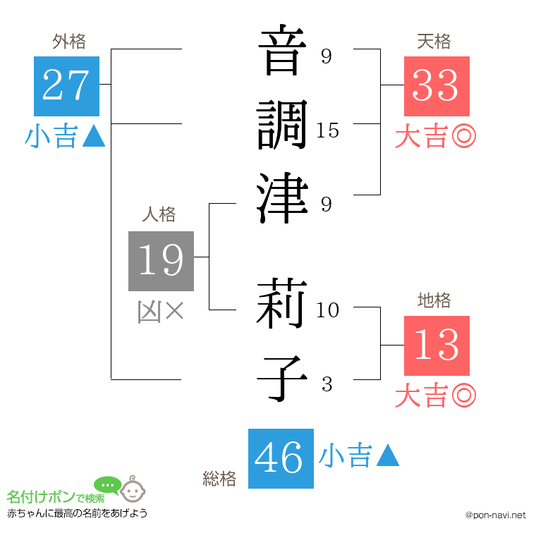 音調津 莉子さんの姓名判断結果