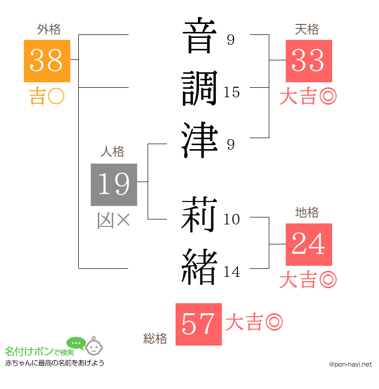 音調津 莉緒さんの姓名判断結果