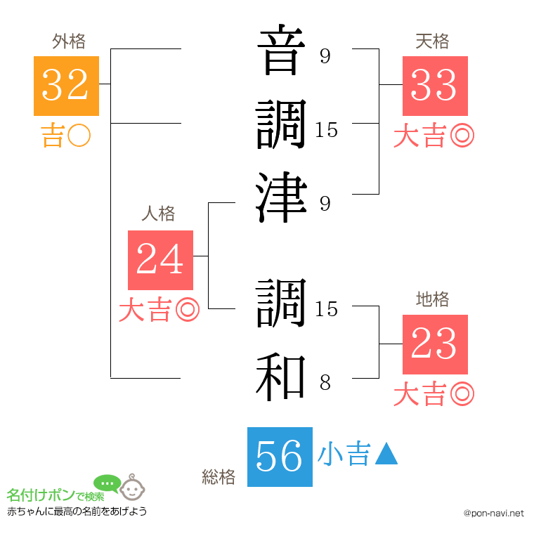 音調津 調和さんの姓名判断結果