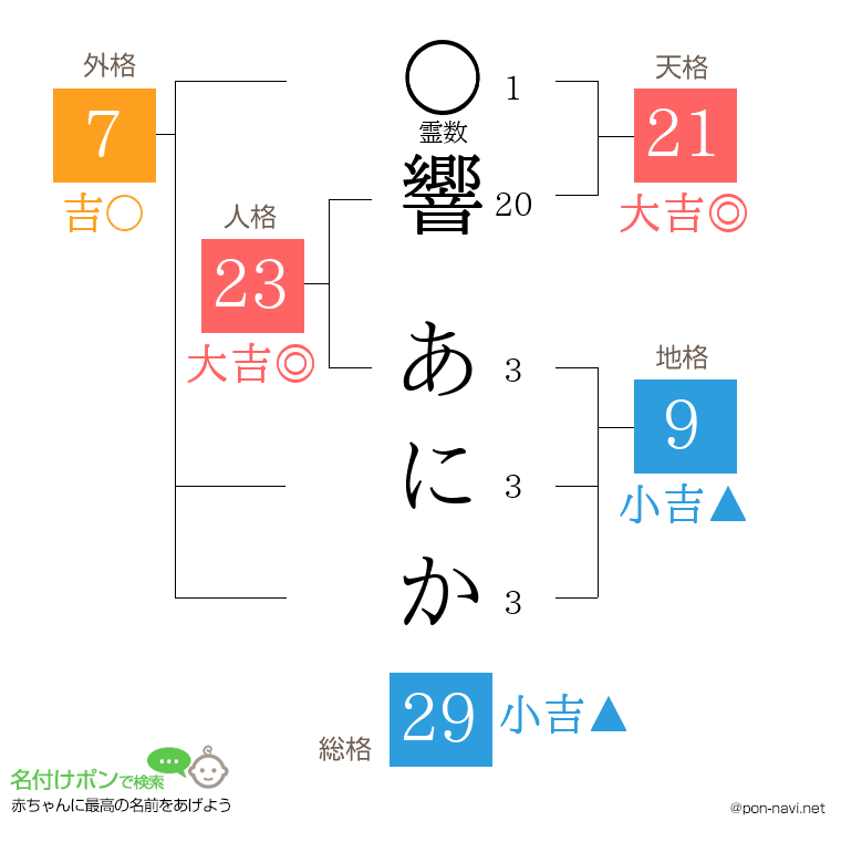 響 あにかさんの姓名判断結果