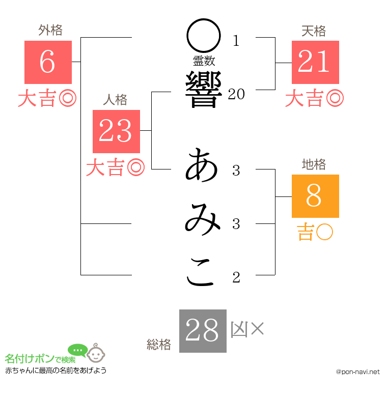 響 あみこさんの姓名判断結果