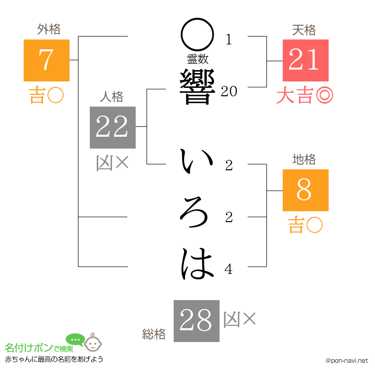 響 いろはさんの姓名判断結果