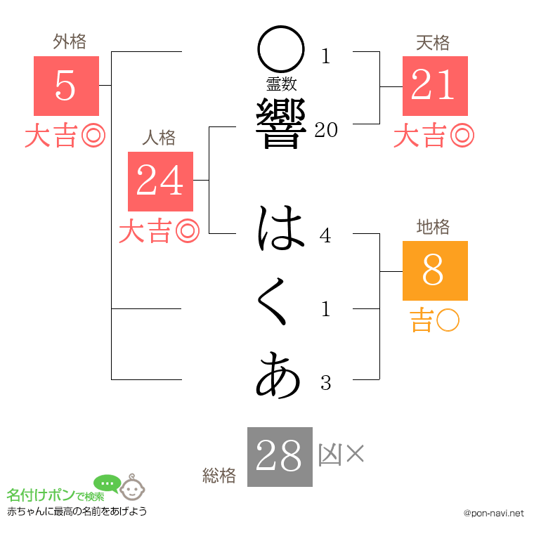 響 はくあさんの姓名判断結果