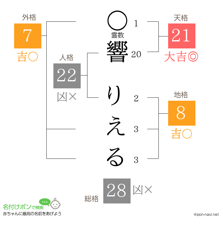響 りえるさんの姓名判断結果