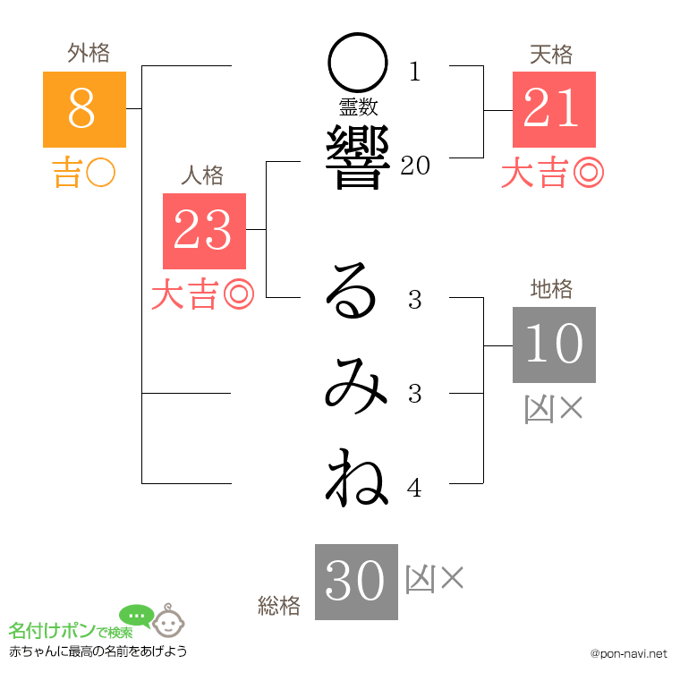 響 るみねさんの姓名判断結果