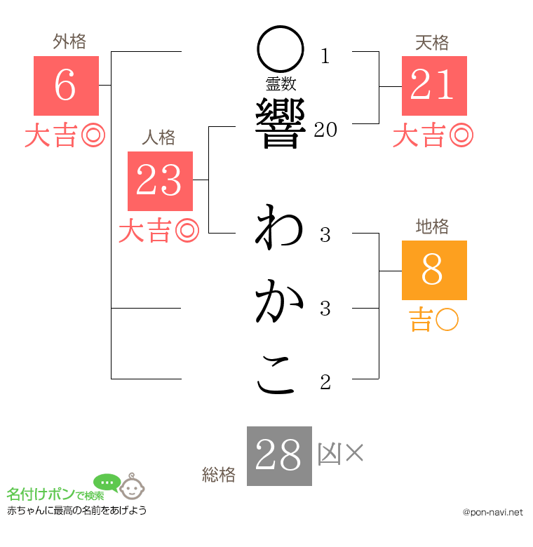 響 わかこさんの姓名判断結果