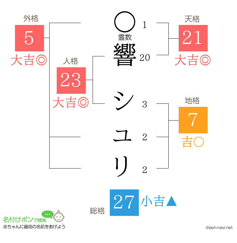 響 シュリさんの姓名判断結果