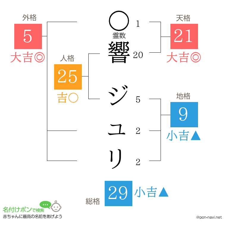 響 ジュリさんの姓名判断結果