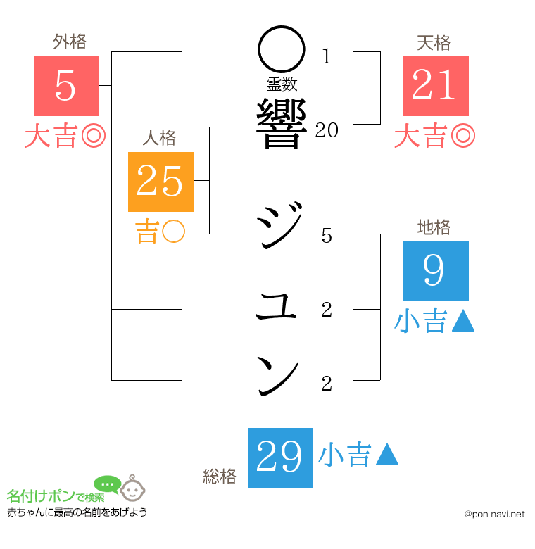 響 ジュンさんの姓名判断結果