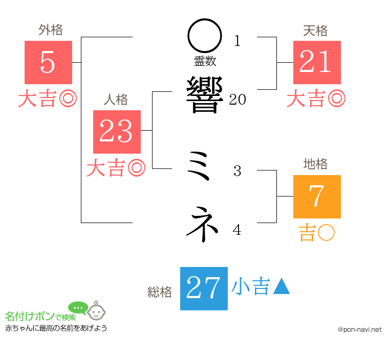 響 ミネさんの姓名判断結果
