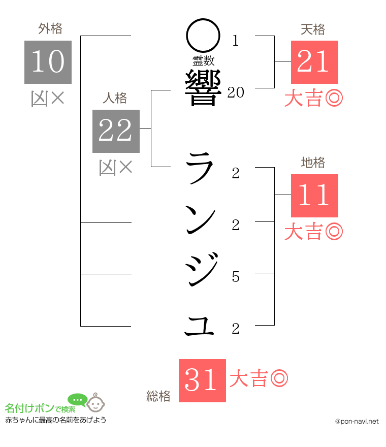 響 ランジュさんの姓名判断結果