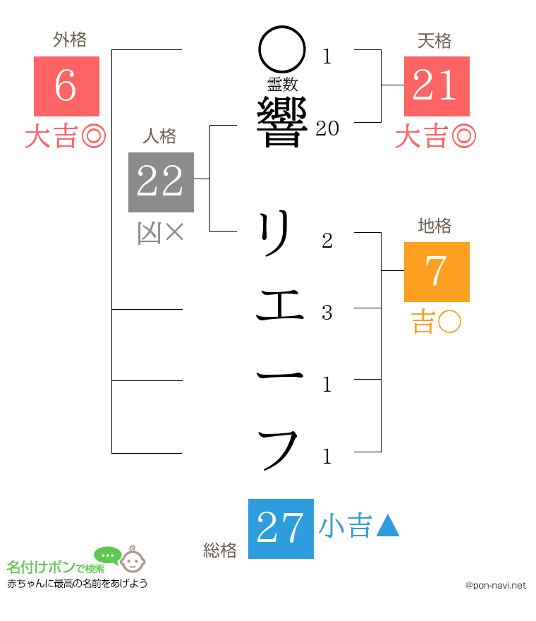 響 リエーフさんの姓名判断結果