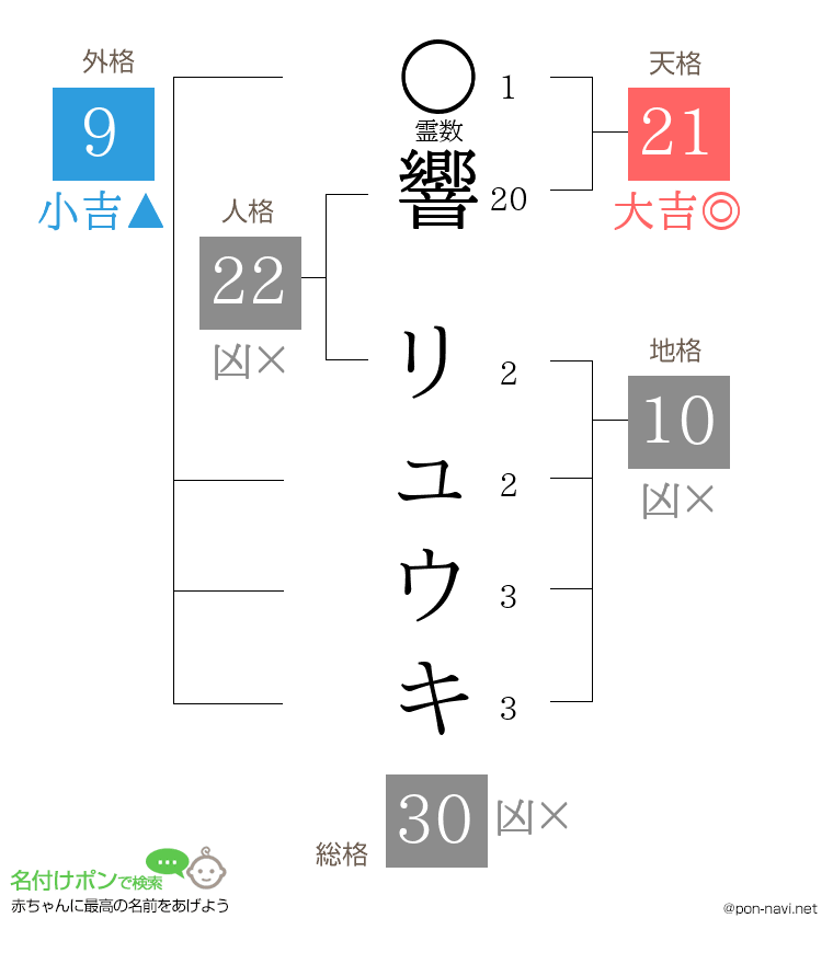 響 リュウキさんの姓名判断結果