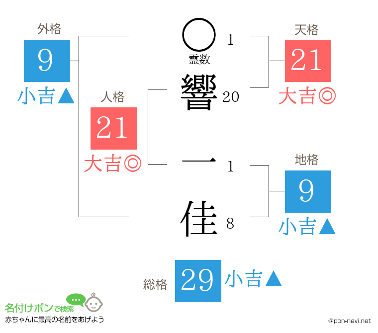 響 一佳さんの姓名判断結果