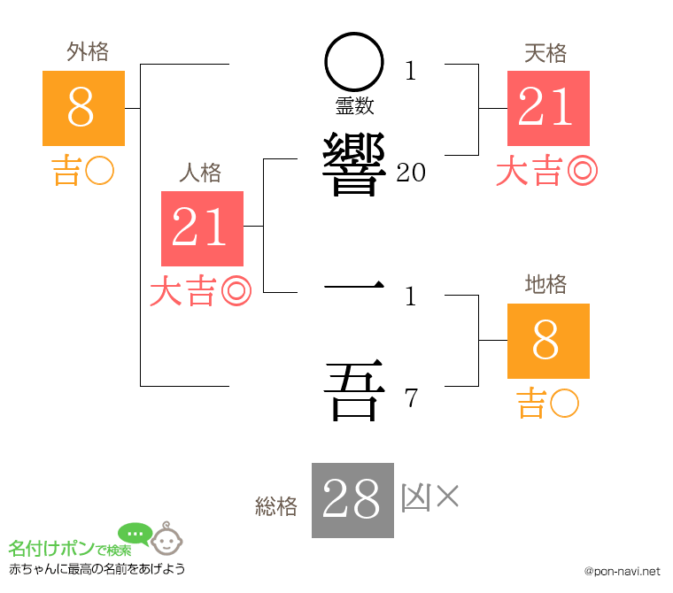 響 一吾さんの姓名判断結果
