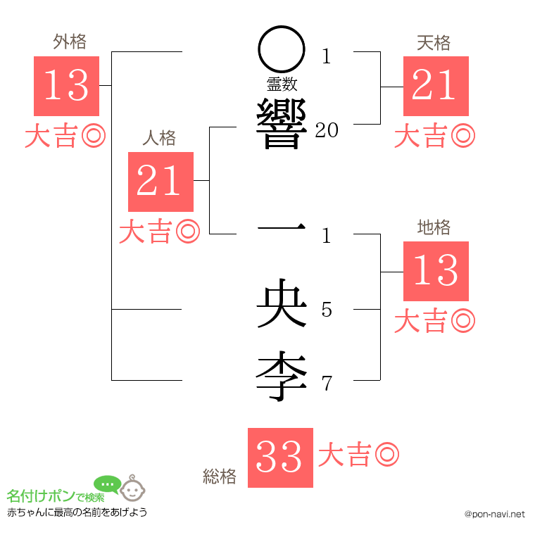 響 一央李さんの姓名判断結果