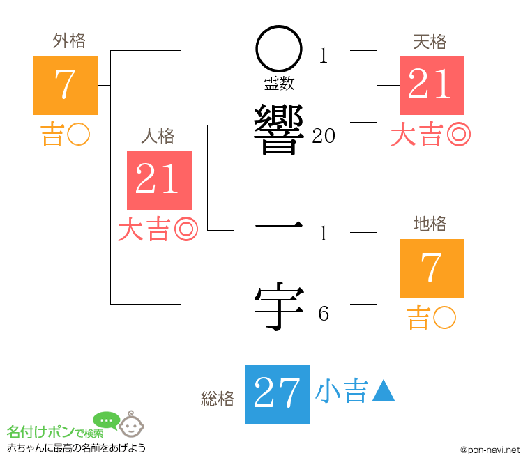 響 一宇さんの姓名判断結果