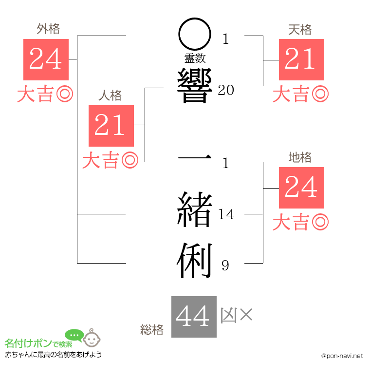 響 一緒俐さんの姓名判断結果