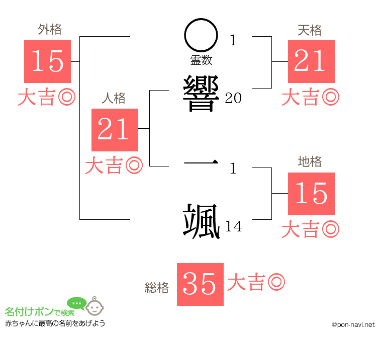 響 一颯さんの姓名判断結果