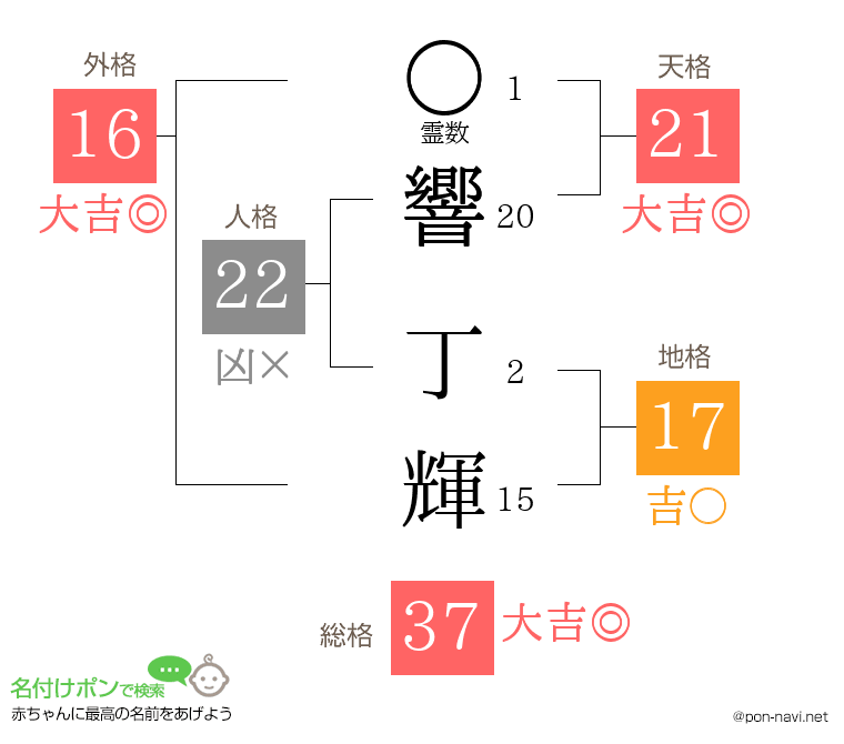 響 丁輝さんの姓名判断結果