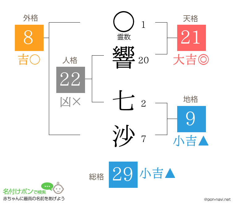 響 七沙さんの姓名判断結果