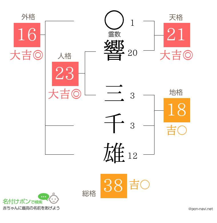 響 三千雄さんの姓名判断結果