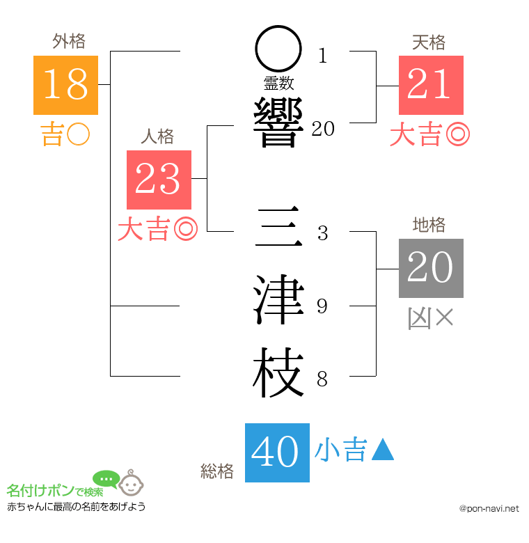 響 三津枝さんの姓名判断結果