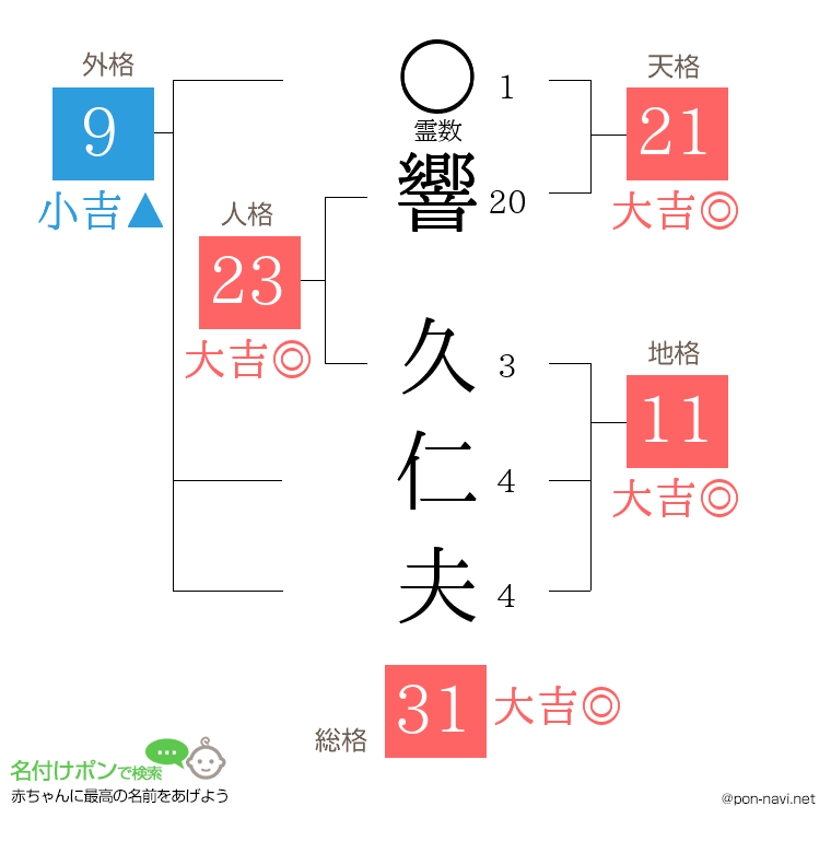 響 久仁夫さんの姓名判断結果