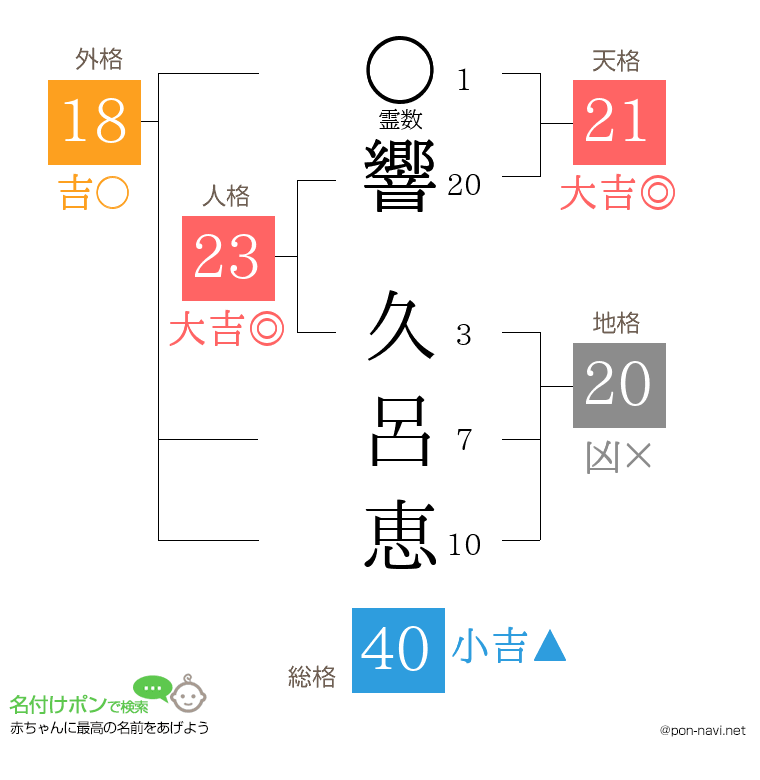 響 久呂恵さんの姓名判断結果