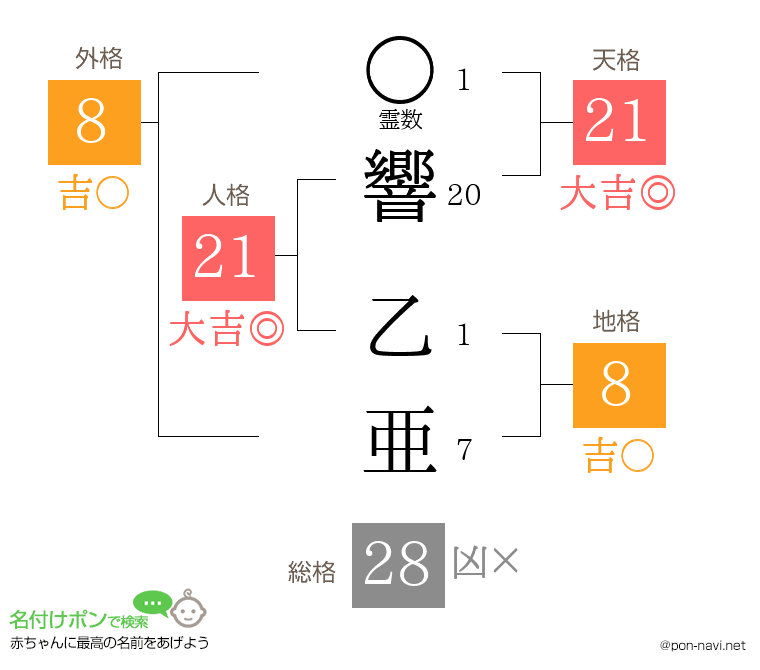 響 乙亜さんの姓名判断結果