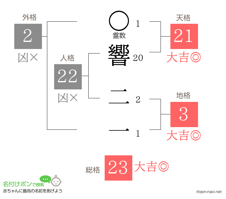 響 二一さんの姓名判断結果