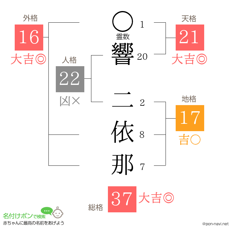 響 二依那さんの姓名判断結果