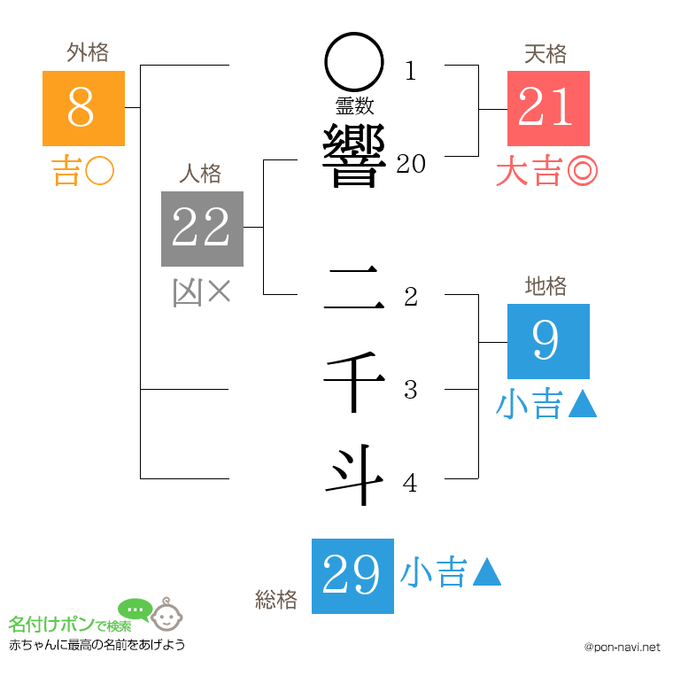 響 二千斗さんの姓名判断結果