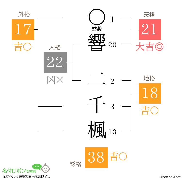 響 二千楓さんの姓名判断結果