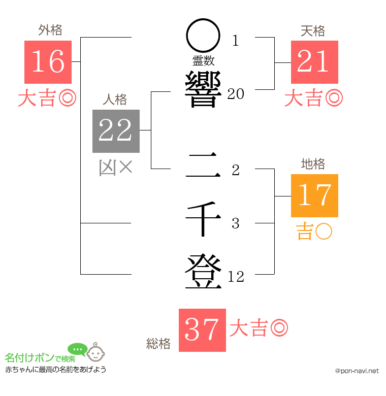 響 二千登さんの姓名判断結果
