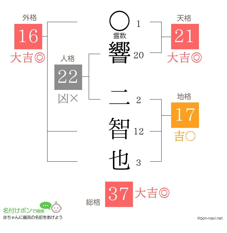 響 二智也さんの姓名判断結果
