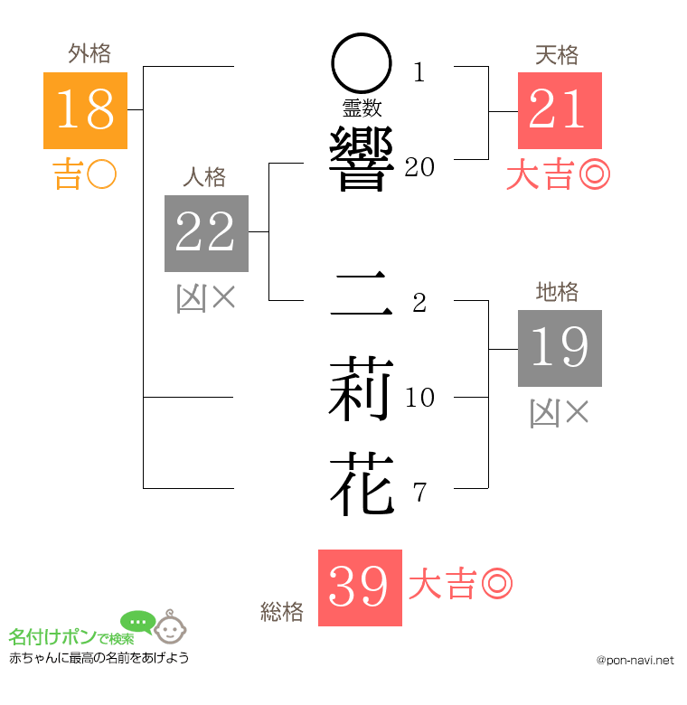 響 二莉花さんの姓名判断結果
