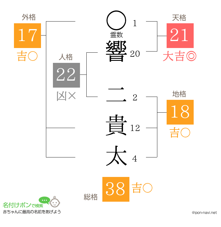 響 二貴太さんの姓名判断結果