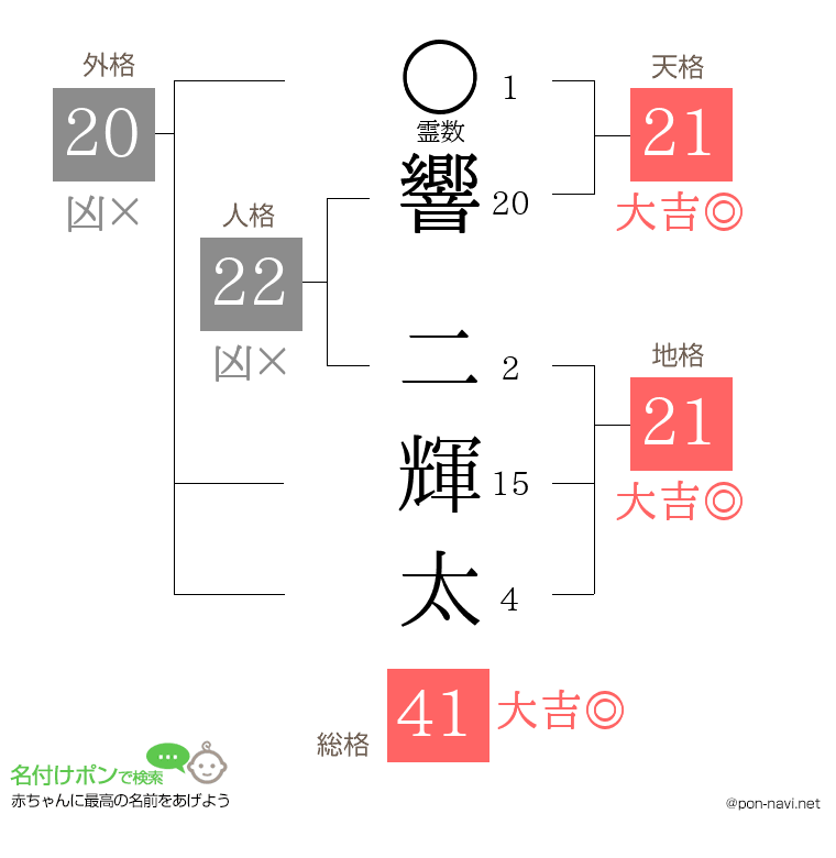 響 二輝太さんの姓名判断結果