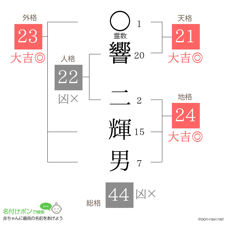 響 二輝男さんの姓名判断結果