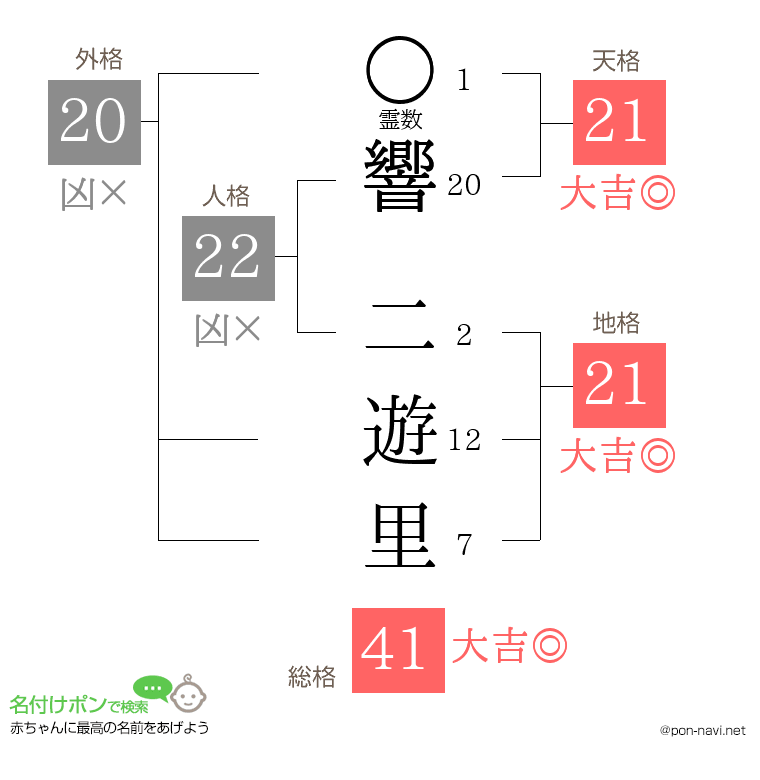 響 二遊里さんの姓名判断結果