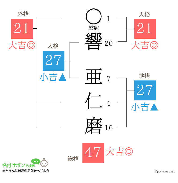 響 亜仁磨さんの姓名判断結果