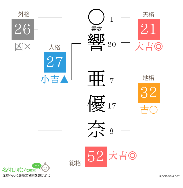 響 亜優奈さんの姓名判断結果