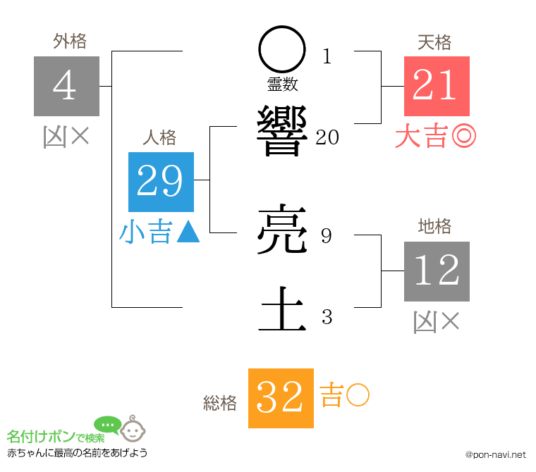 響 亮土さんの姓名判断結果