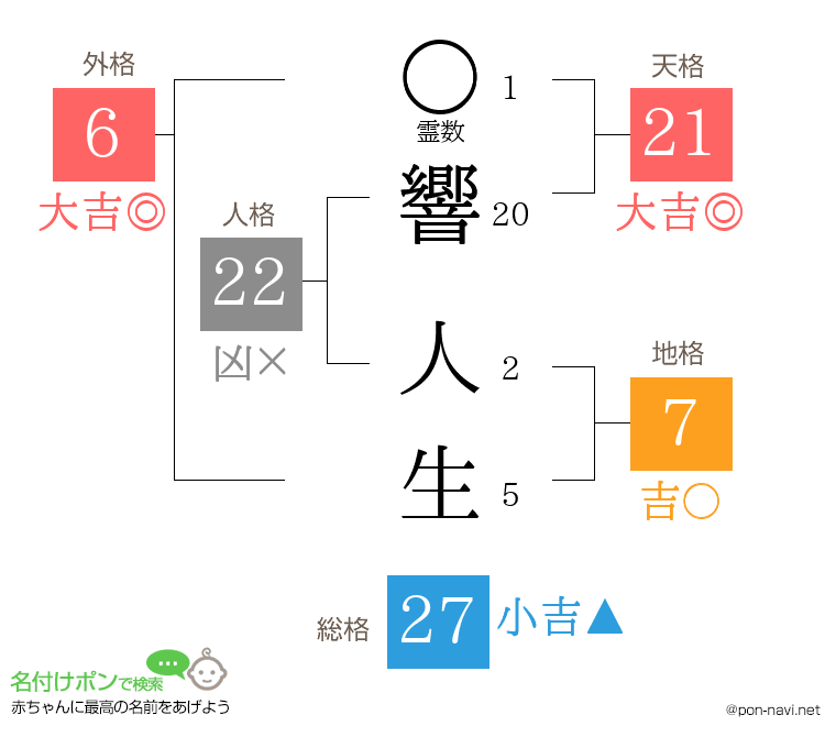 響 人生さんの姓名判断結果