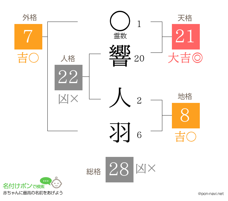 響 人羽さんの姓名判断結果