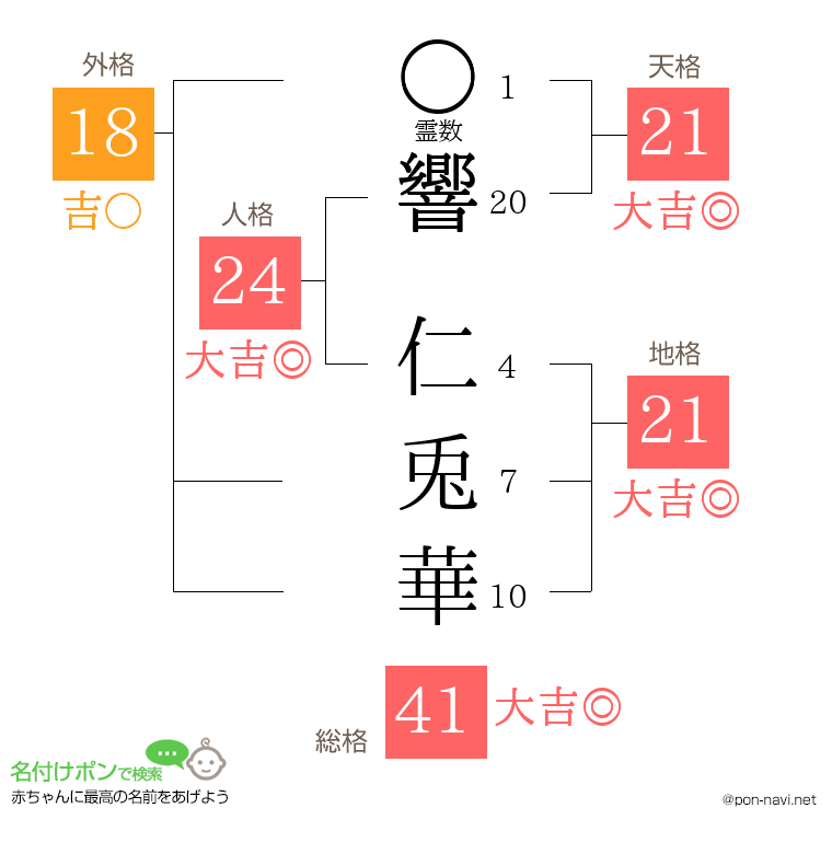 響 仁兎華さんの姓名判断結果
