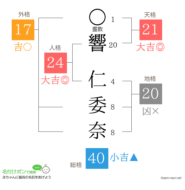 響 仁委奈さんの姓名判断結果