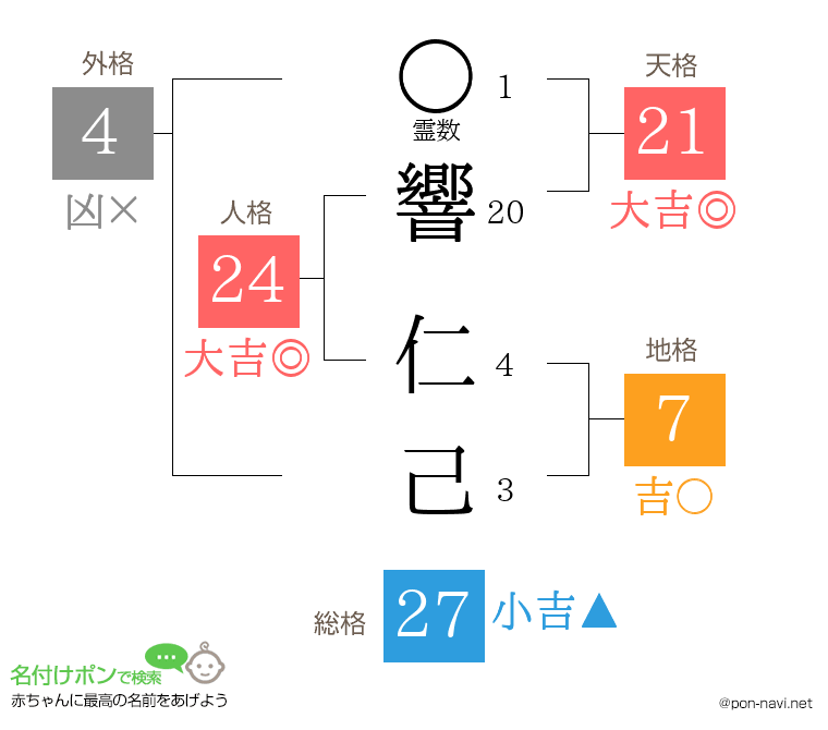 響 仁己さんの姓名判断結果